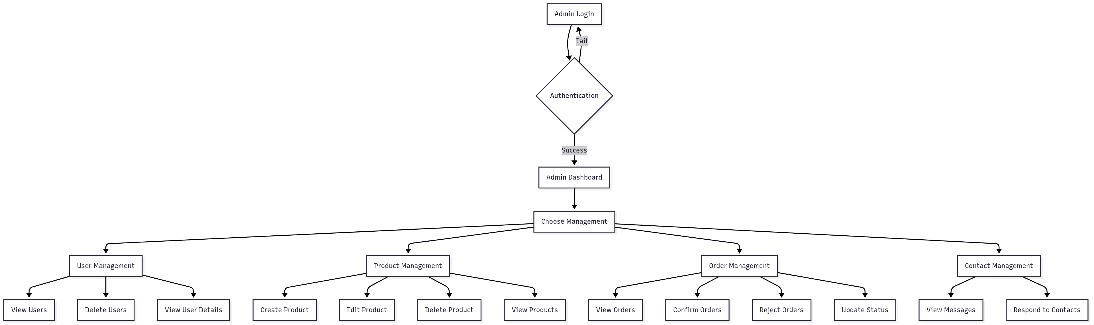 Admin Management Flow