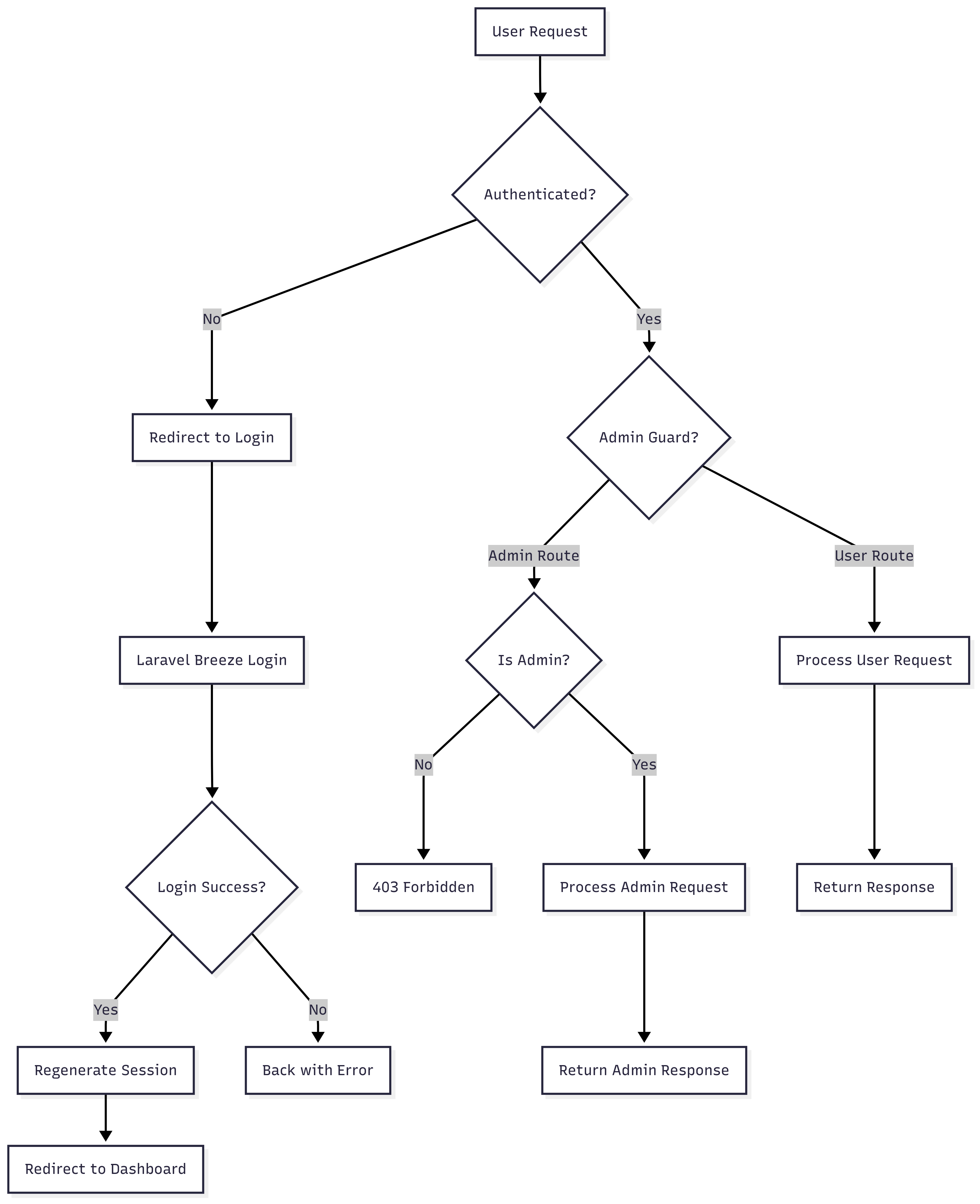 Authentication Flow