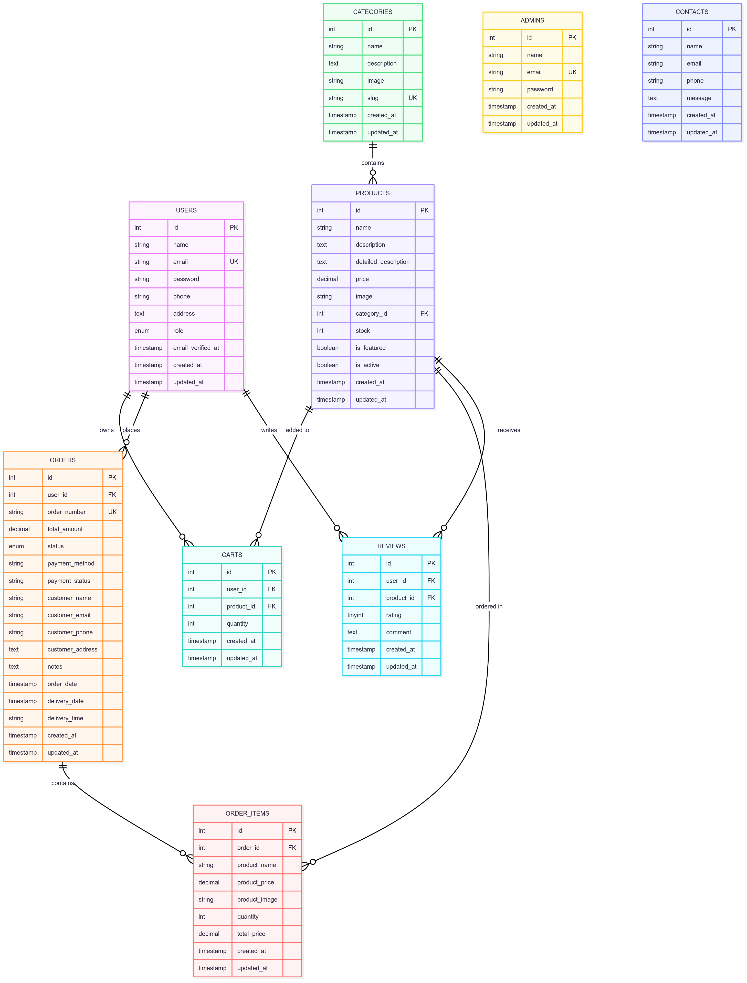Database Schema