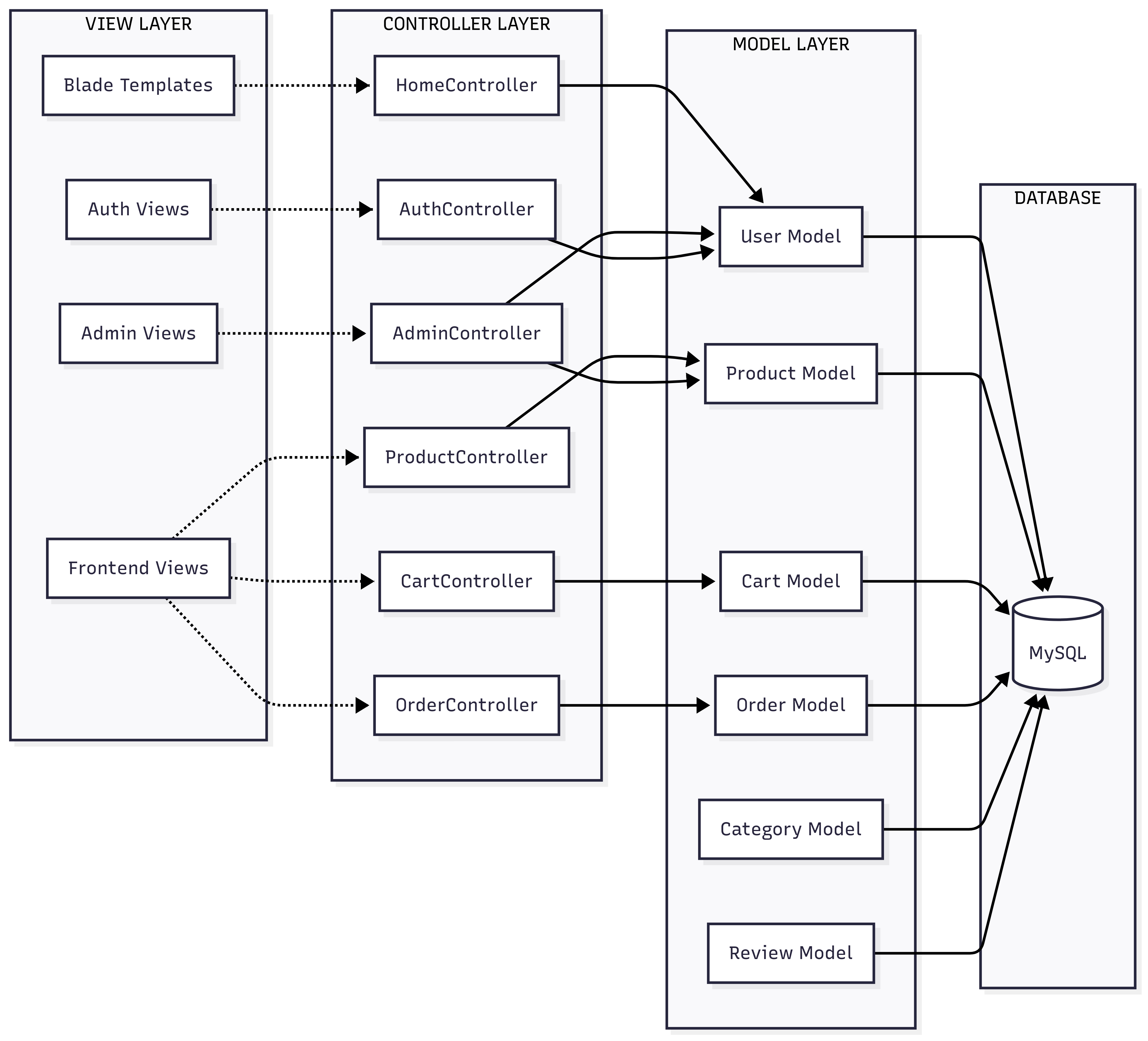 MVC Flow Diagram