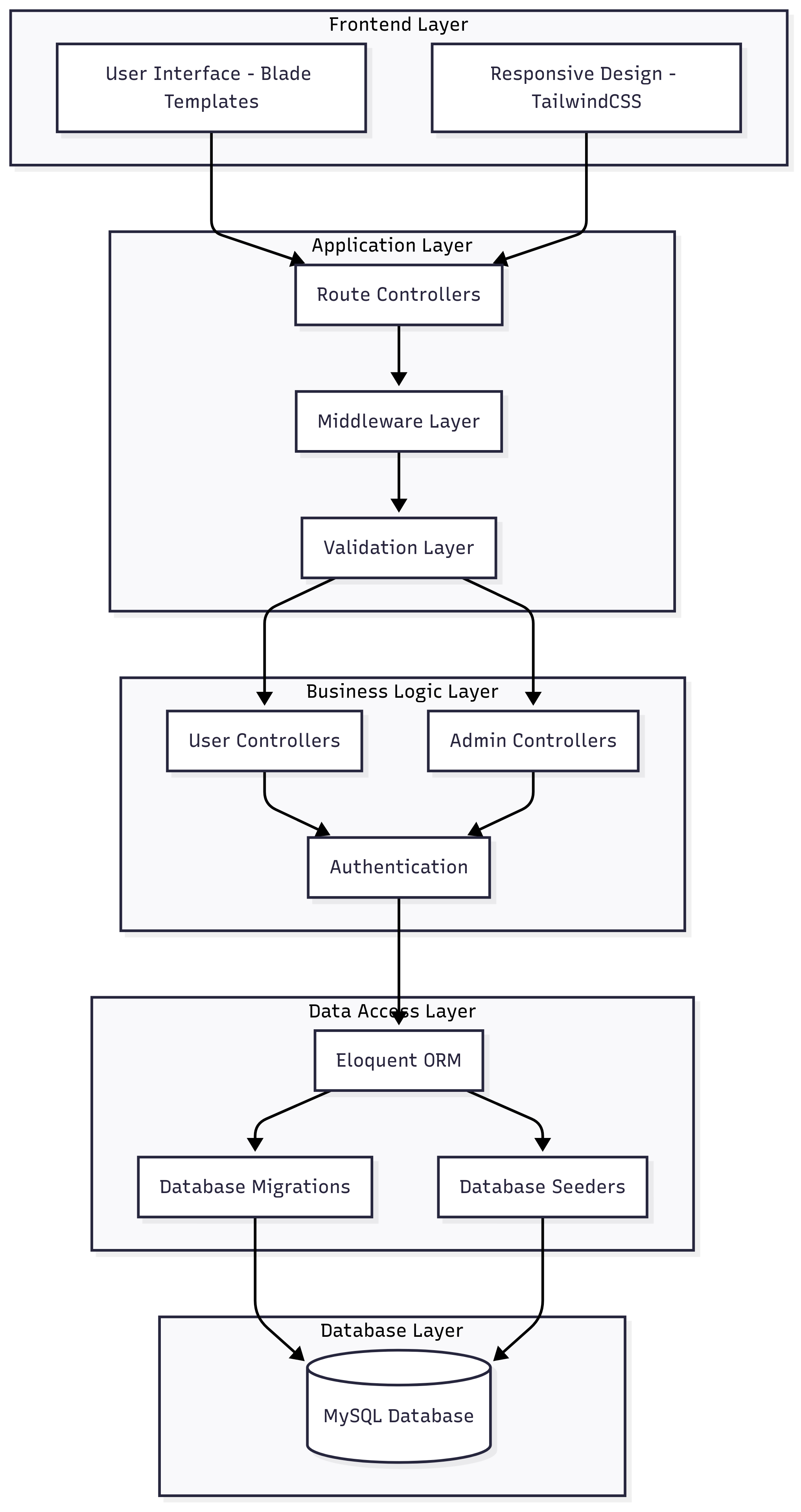 System Architecture